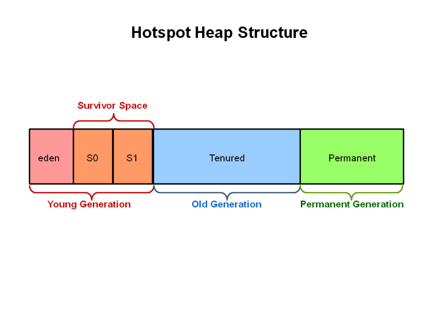 HotspotHeapStructure