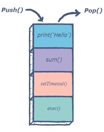 Image of call stack and it's function push and pop