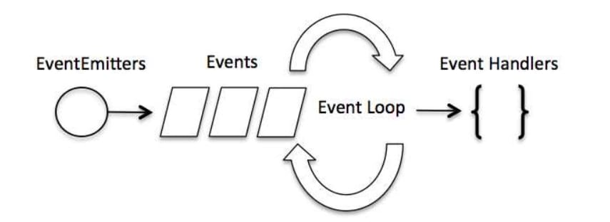 Event loop