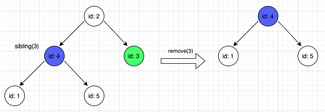 Example - remove(3)