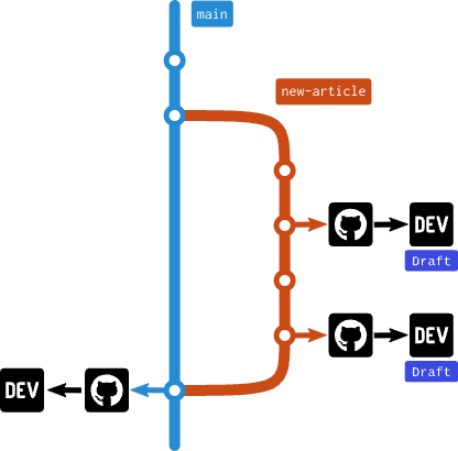 Flow of submitting article to DEV from GitHub