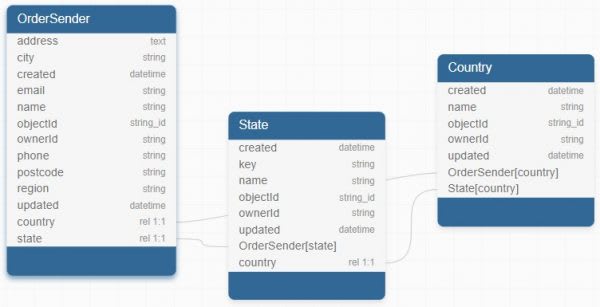 OrderSender table to State and Country tables