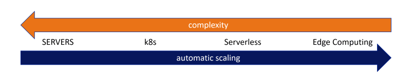 Complexity vs Auto-Scaling