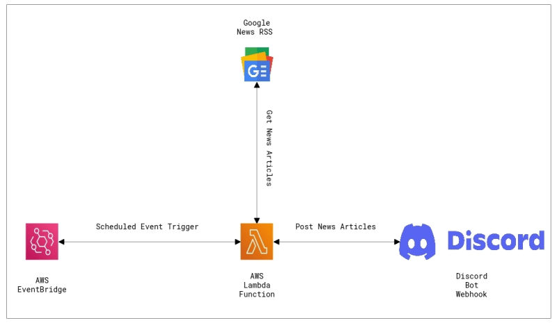 overview of discord lambda bot architecture