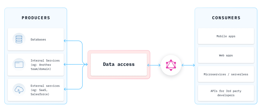 GraphQL & the Data Mesh - developer productivity in an age of exploding data