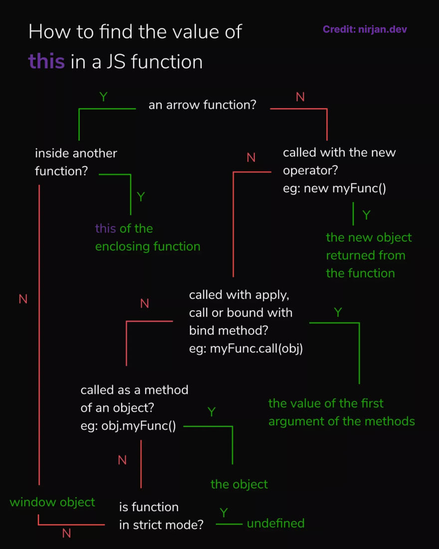 Cheat sheet to figure out the value of this in JavaScript