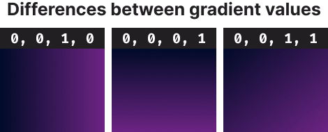The different values for createLinearGradient