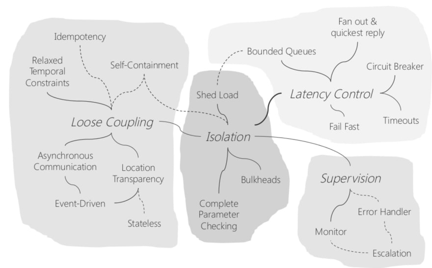 resilience design patterns