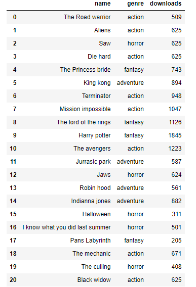 fic_movies dataset