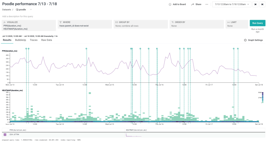 Poodle performance from the week before the change went out