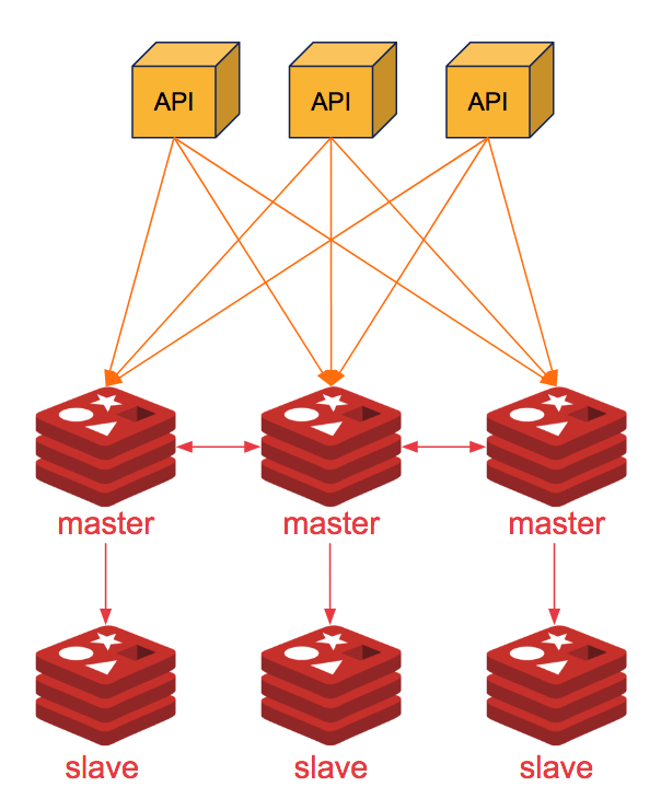 Redis cluster. Redis. Redis геораспределенный кластер. Redis Sentinel vs Redis Cluster.