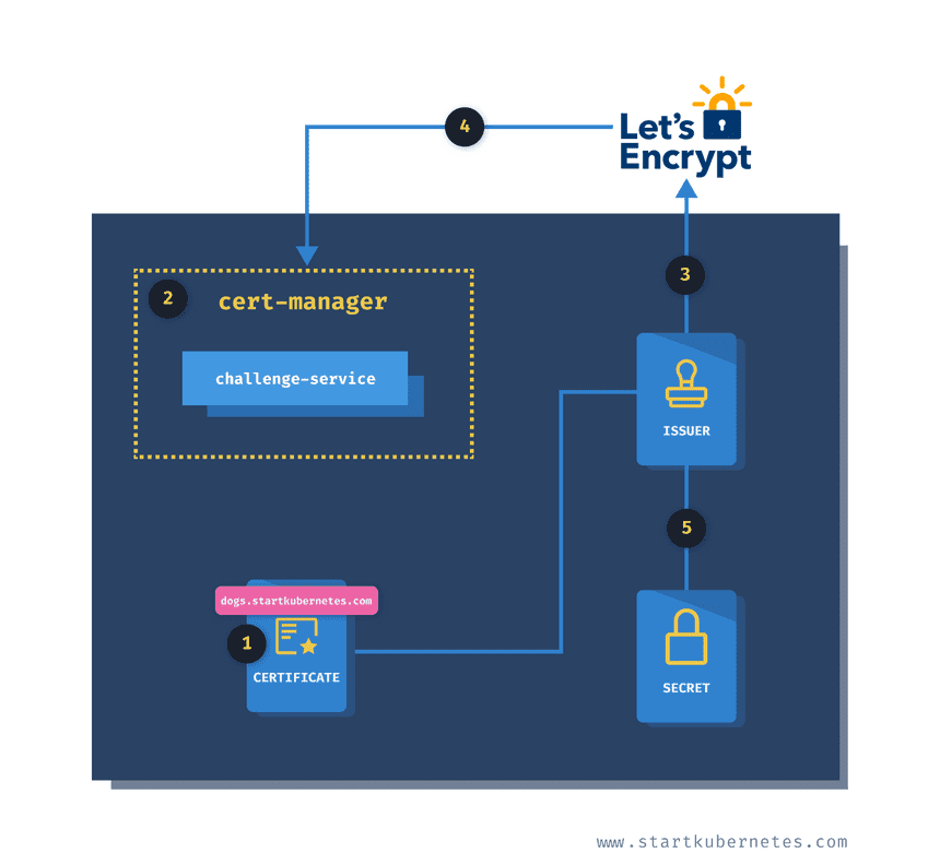 cert request process