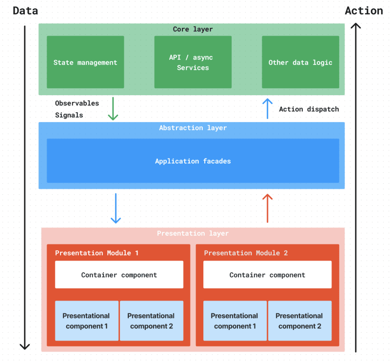 abstraction layers data flow