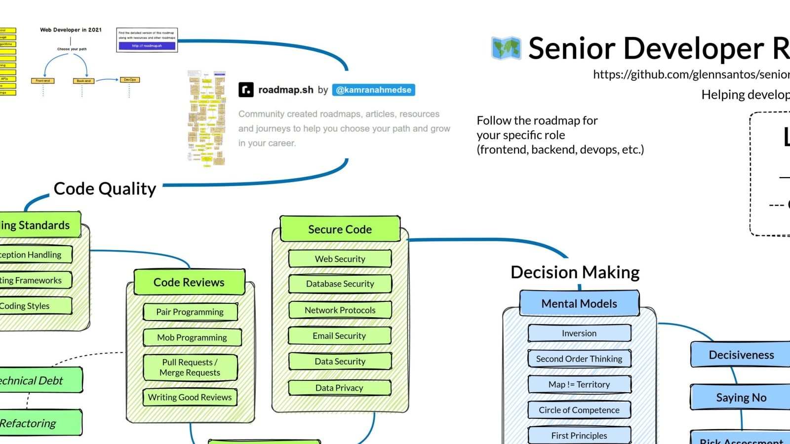 Tips for styles of programming - Code Review - Developer Forum