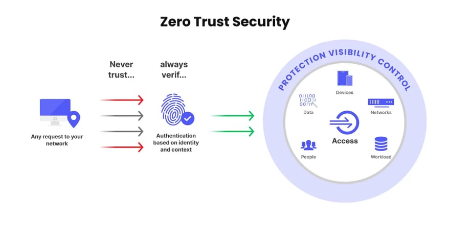 Zero Trust Architecture