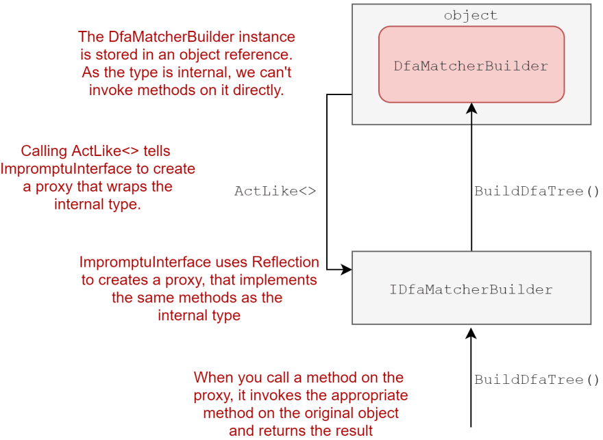 Using ImpromptuInterface to add a wrapper proxy