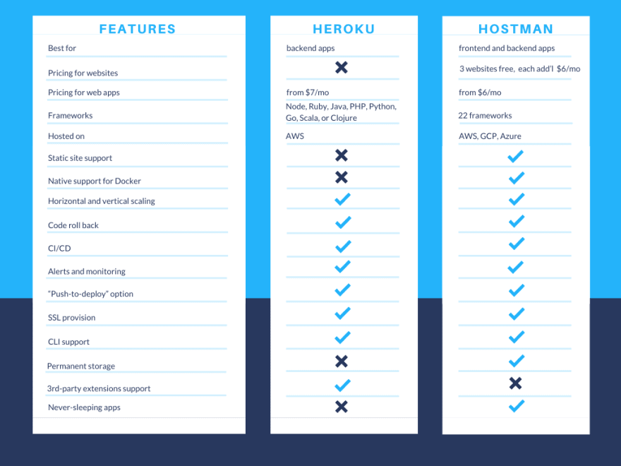 Heroku alternative