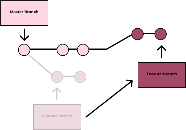 Example of Git Rebase