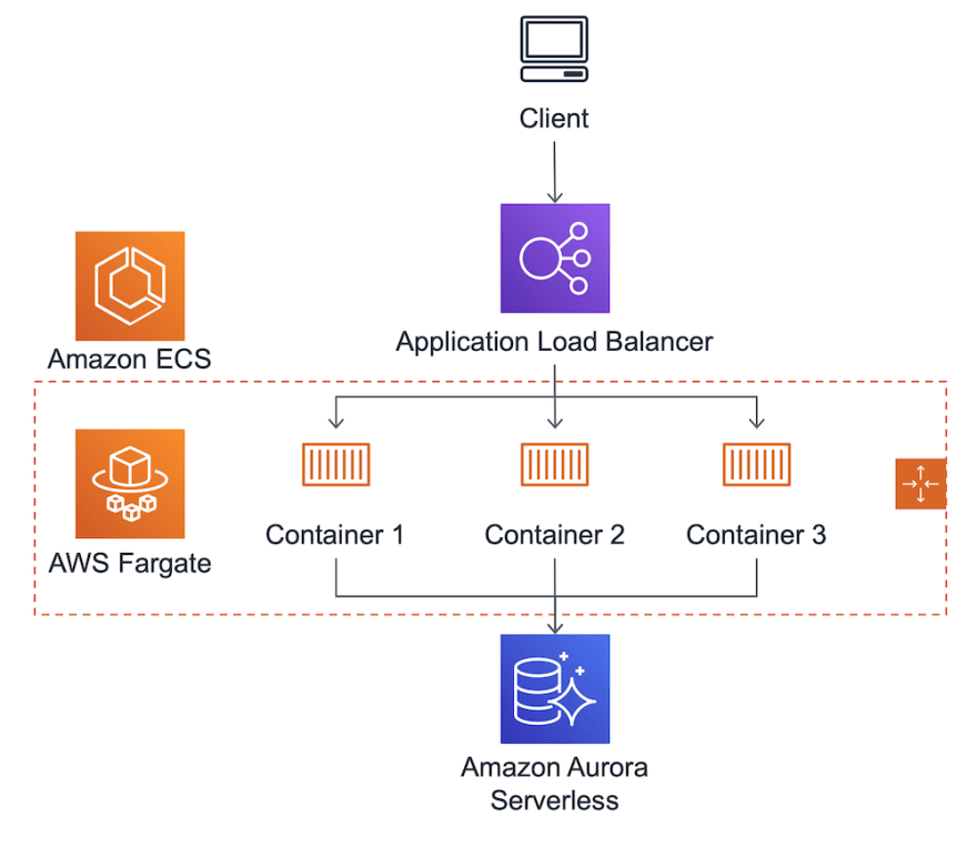 spring boot aws fargate