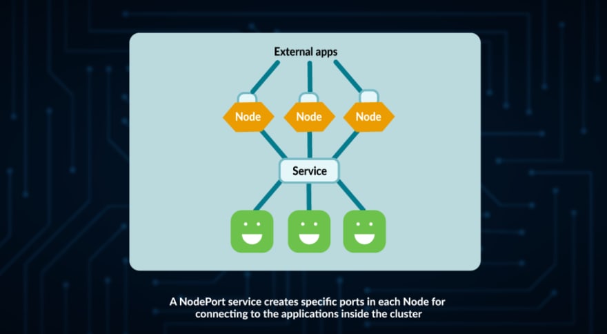 Kubernetes Services Nodeport