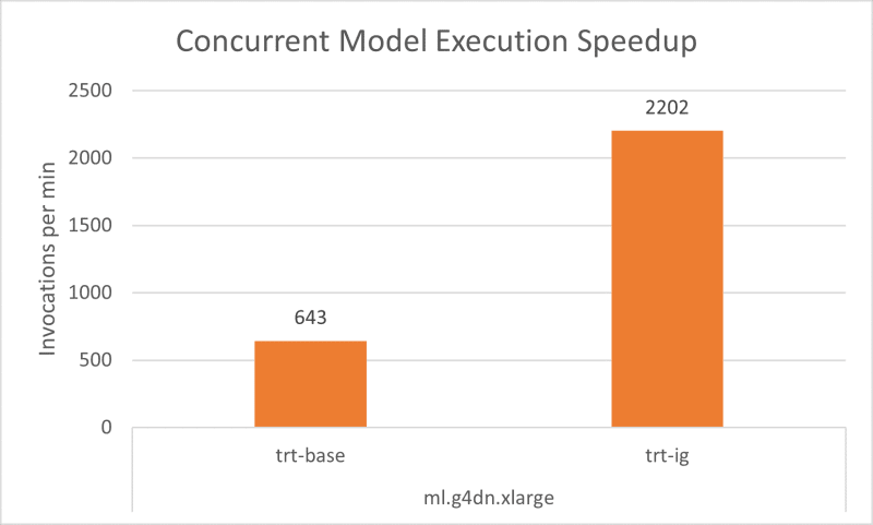 Concurrent Model Execution Speedup