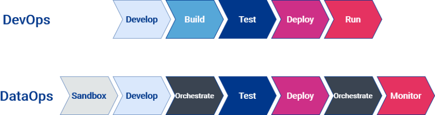 What Is Dataops Dataops In Practice Dataops Implement