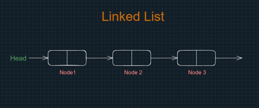 Linked List representation