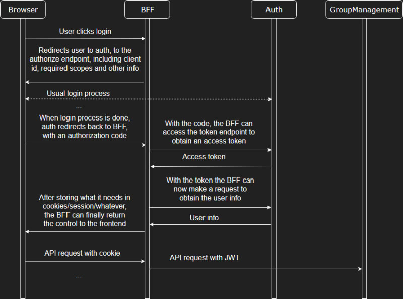 Authentication flow diagram