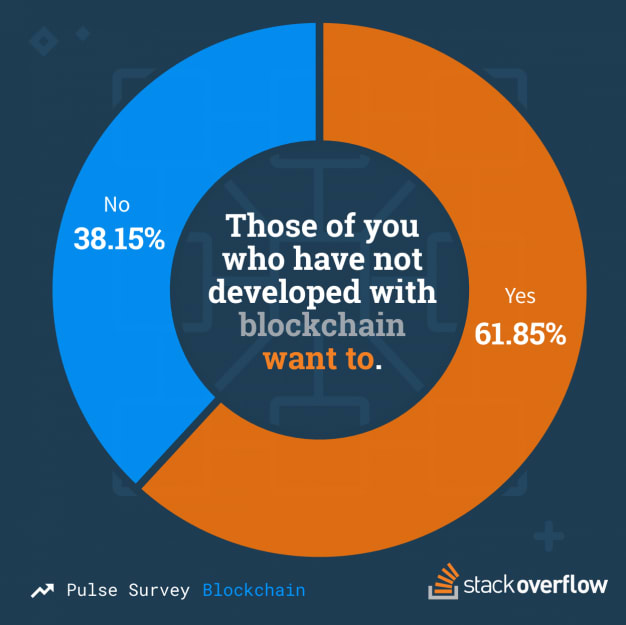 stack-overflow-interest-in-web3-tech