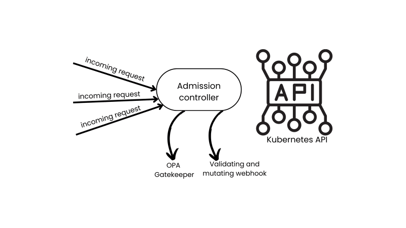 Opa Gatekeeper: How To Write Policies For Kubernetes Clusters