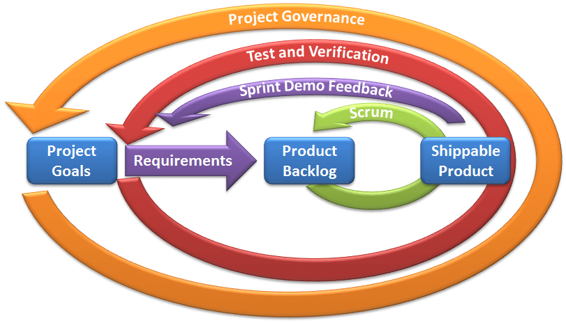 [https://coding.abel.nu/2012/04/test-and-verification-in-scrum/](https://coding.abel.nu/2012/04/test-and-verification-in-scrum/)