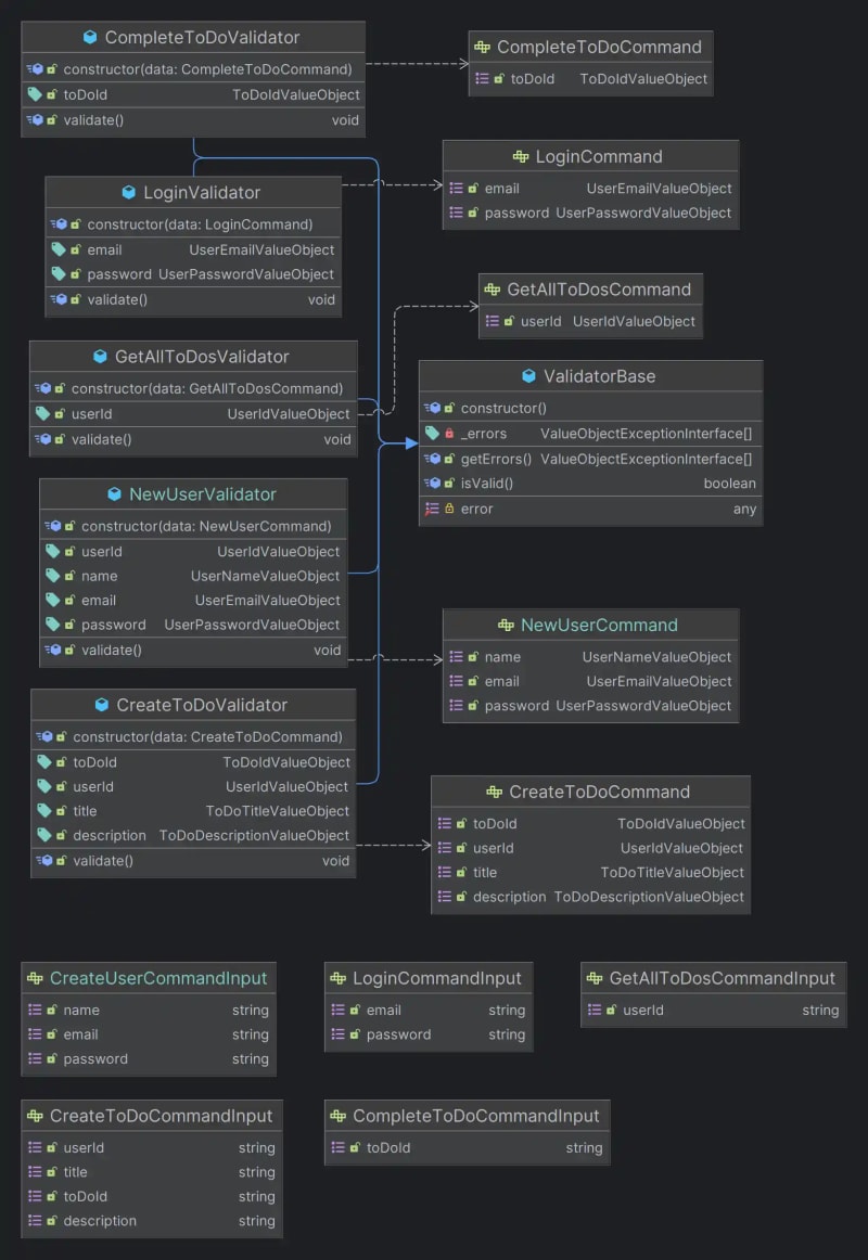 Commands, Inputs, and Validators