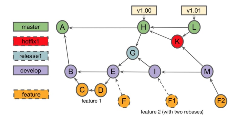 best free Coursera course to learn git for beginners