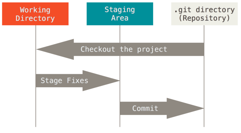 Three tree architecture