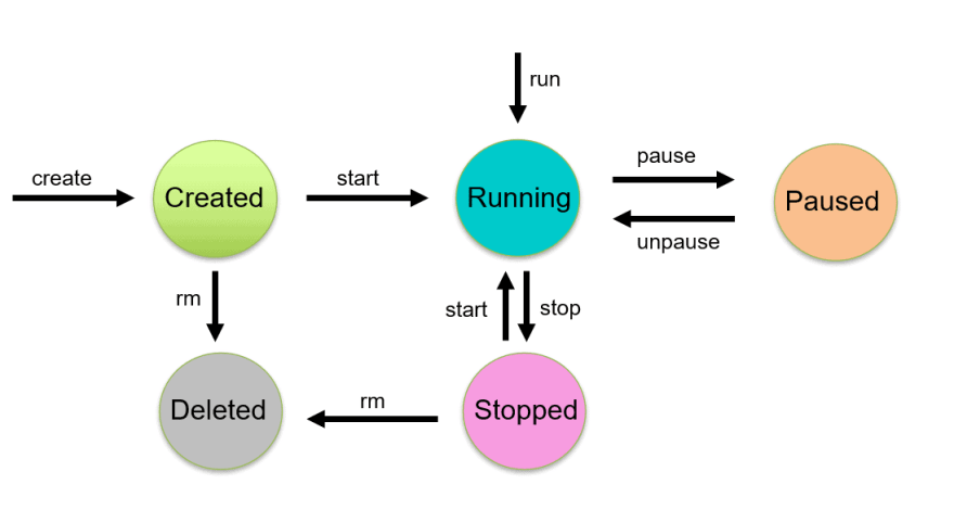 docker-life-cycle