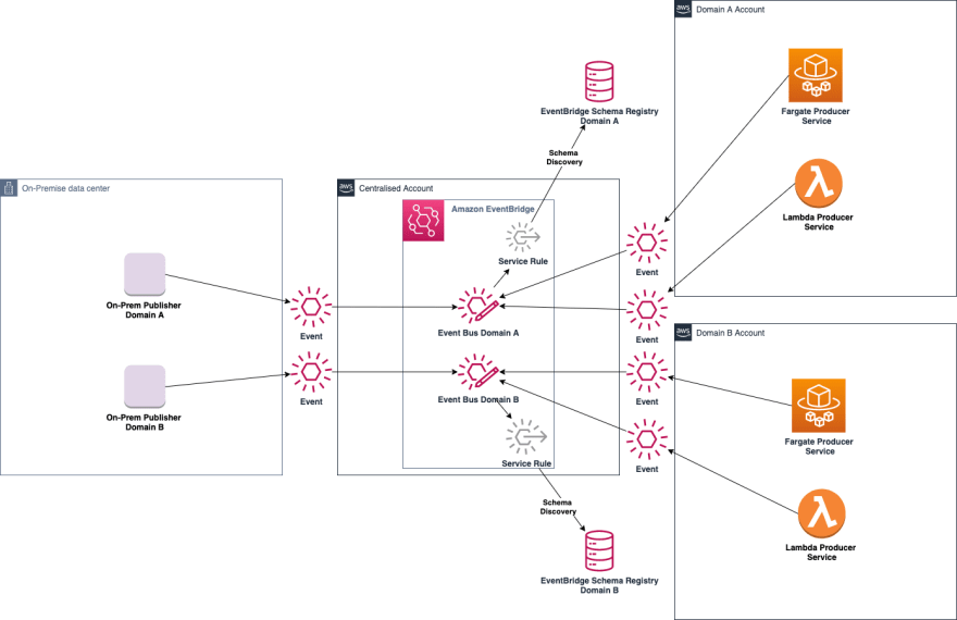 Should we consider migrating to Amazon EventBridge from Amazon SNS ...