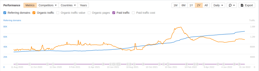 dev-to-seo-case-study
