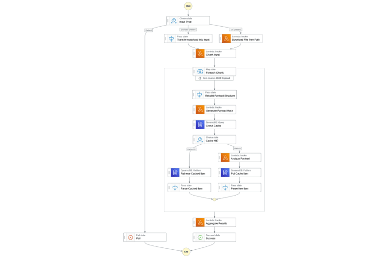 Additional steps added to the State Machine to generate a hash and query a cache table in DynamoDB