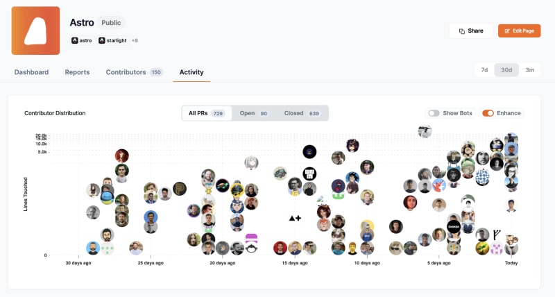 Astro Contribution Chart