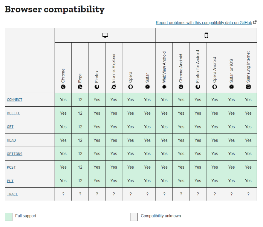 Vht совместимость. Совместимость браузеров. Таблица совместимости браузер. Инструменты для тестирования совместимости. План тестирования по на совместимость.