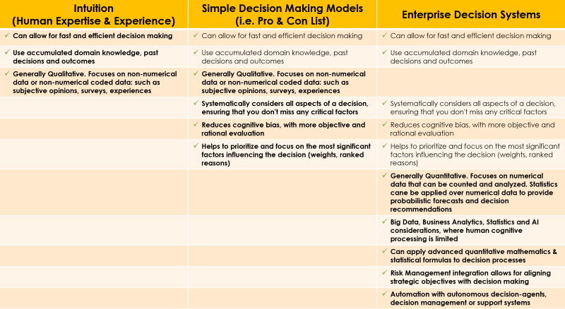 Decision Making - Processes Compared