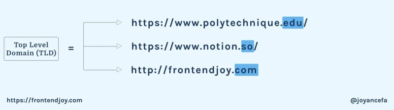 examples top level domains