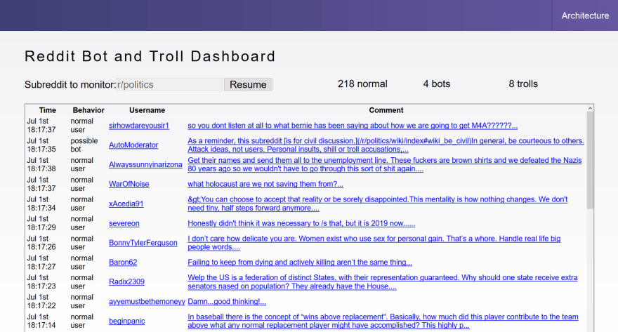 Identifying Trolls And Bots On Reddit With Machine Learning Part