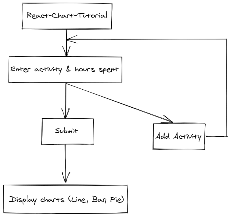 How to use Chart.js in React - DEV Community