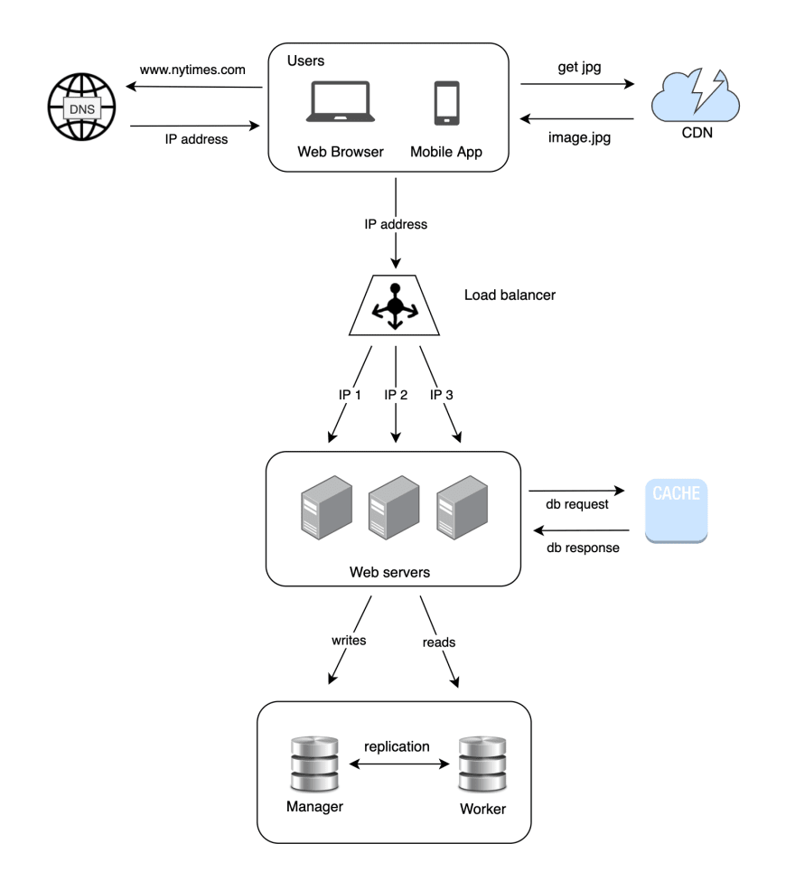 Six Lessons Learned the Hard Way About Scaling a Million User System - High  Scalability 