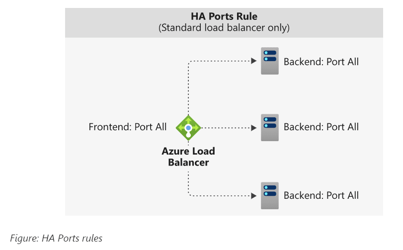 Components microsoft. Ruled порт. Port Regulations. MS Azure load Balancers icon.