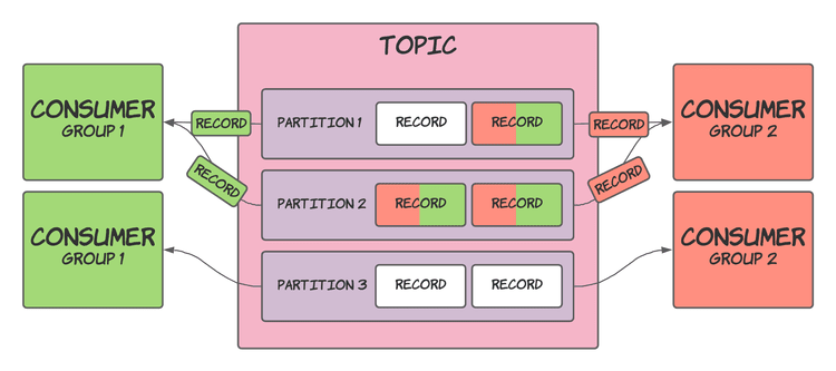 Multiple Kafka consumer groups with multiple consumers with each group receiving records independently from the other