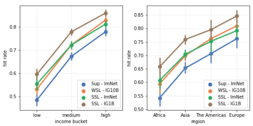 Geodiversity, hit rates for Supervised, WSL and SSL. From Fairness Indicators paper, 2022.