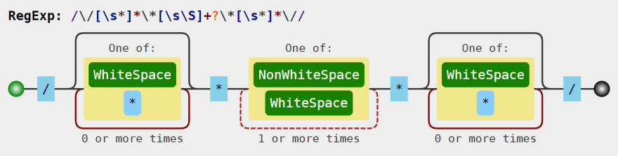 Regular expression visualization for multi-line comments