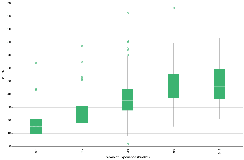 Salaries by Experience buckets
